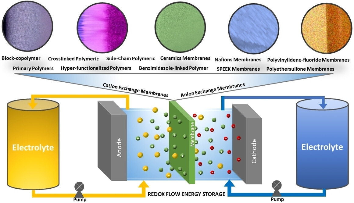 Development of Membranes and Separators to Inhibit Cross-Shuttling of Sulfur in Polysulfide-Based Redox Flow Batteries: A Review
