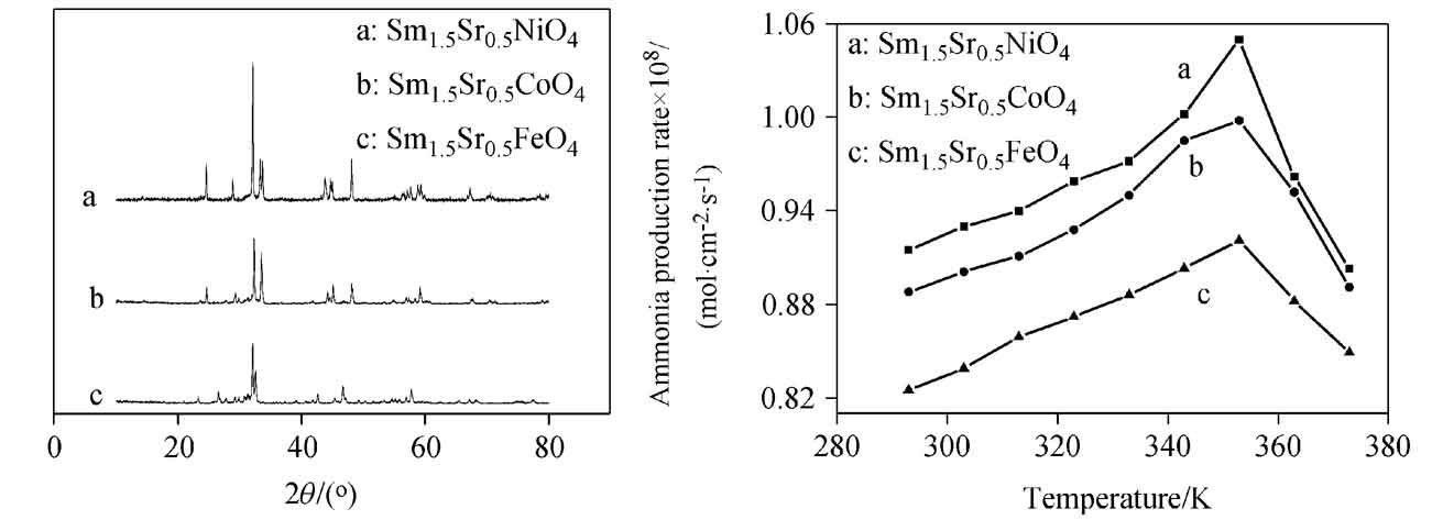 Sm1.5Sr0.5MO4 (M=Ni, Co, Fe) Cathode Catalysts for Ammonia Synthesis at Atmospheric Pressure and Low Temperature