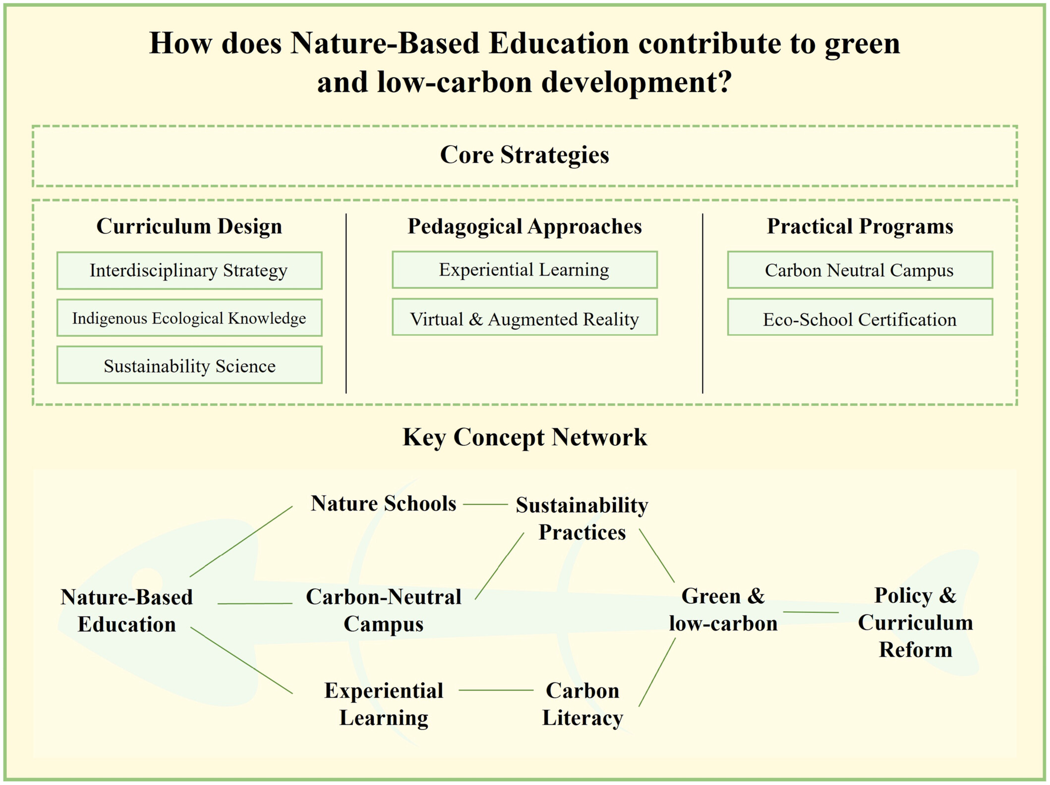 How Does Nature-Based Education Contribute to Green and Low-Carbon Development? 基于自然的教育如何助力绿色低碳发展