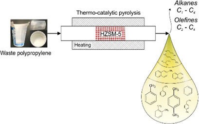 Chemical Recycling of Waste Polypropylene via Thermocatalytic Pyrolysis over HZSM-5 Catalysts