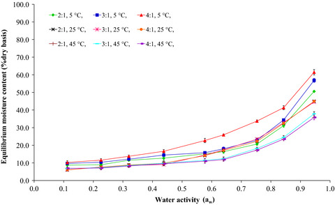 Moisture sorption isotherm and changes in physico-mechanical properties of films produced from waste flour and their application on preservation quality of fresh strawberry
