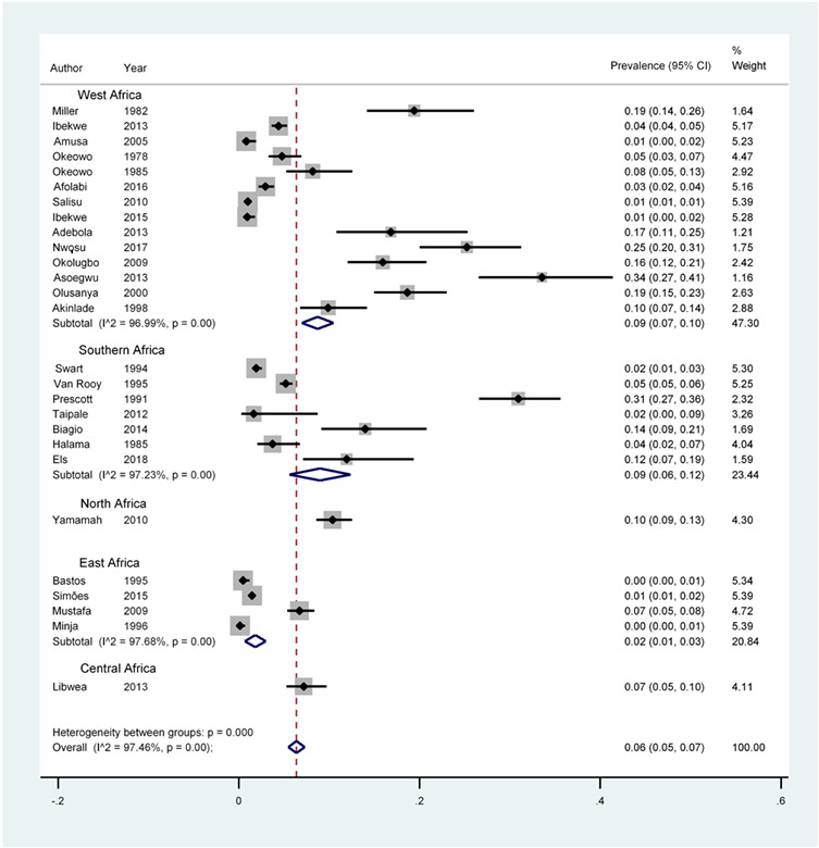 Otitis media with effusion in Africa-prevalence and associated factors: A systematic review and meta-analysis