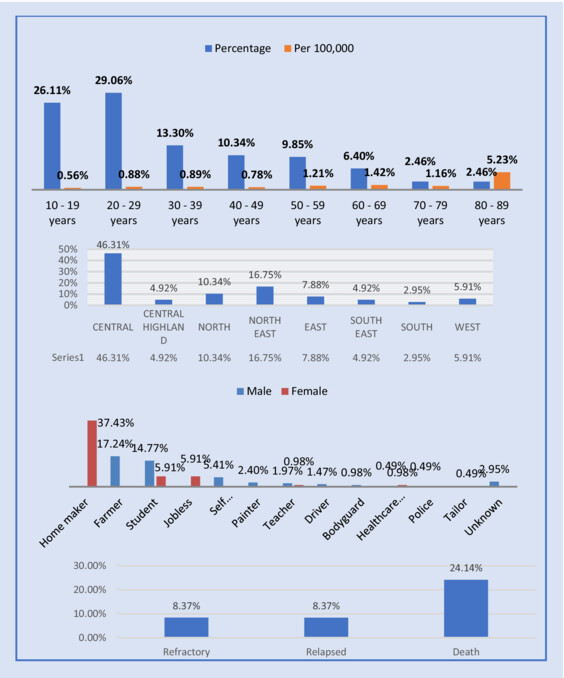 Demographic and clinical characteristics of acute myeloid leukaemia diagnosed and treated at the tertiary level in Afghanistan