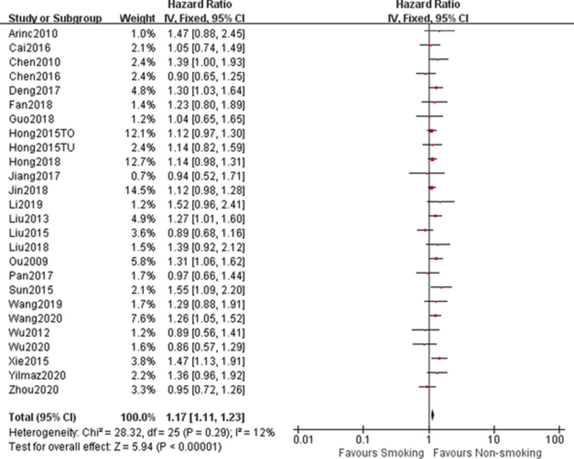 Prognostic value of pretreatment smoking status for small cell lung cancer: A meta-analysis