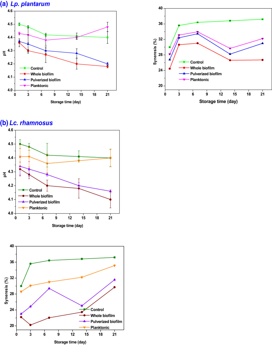 Preparation of milk-based probiotic lactic acid bacteria biofilms: A new generation of probiotics