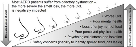 Loss of smell in patients with aspirin-exacerbated respiratory disease impacts mental health and quality of life