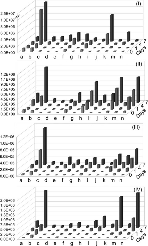 Protein–lipid co-oxidation in emulsions stabilized by microwave-treated and conventional thermal-treated faba bean proteins