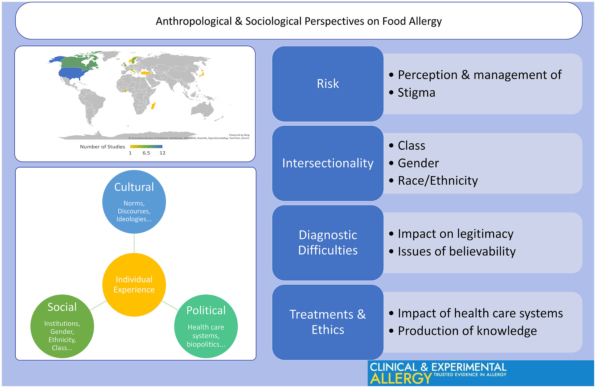 Anthropological and sociological perspectives on food allergy