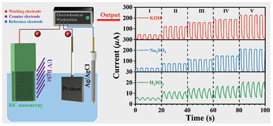 High-Sensitivity Photoelectrochemical Ultraviolet Photodetector with Stable pH-Universal Adaptability Based on Whole Single-Crystal Integrated Self-Supporting 4H-SiC Nanoarrays