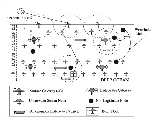 Agent-based secure routing for underwater acoustic sensor networks