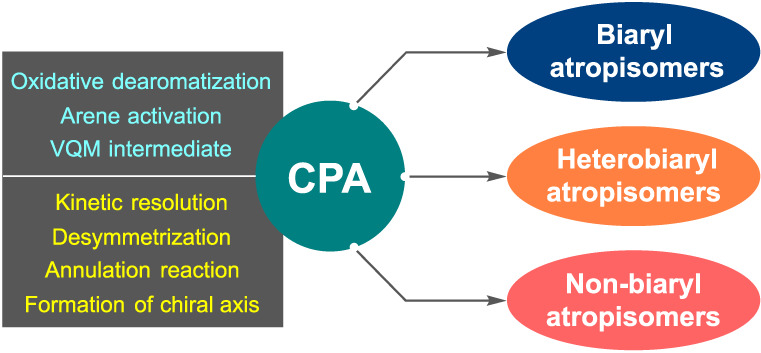 Chiral Phosphoric Acid Catalyzed Asymmetric Synthesis of Axially Chiral Compounds†