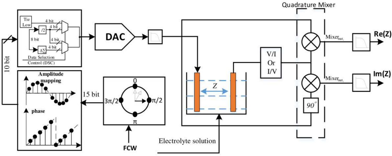A 0.05%–0.08% THD, 762.9 Hz–10 MHz direct digital frequency synthesizer using a reconfigurable DAC for electrochemical impedance spectroscopy measurements
