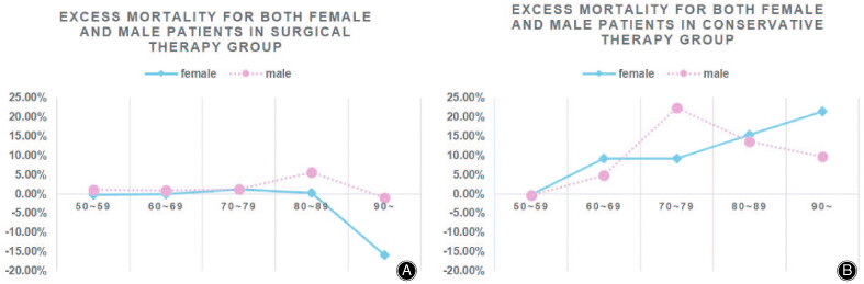 Excess Mortality for Femoral Intertrochanteric Fracture Patients Aged 50 Years and Older Treated Surgically and Conservatively in Tianjin, China: A Cohort Study