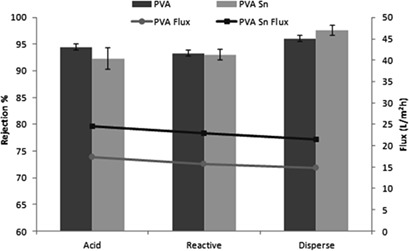 Synthesis of Nanocomposite Poly(vinyl alcohol)-Tin Oxide Mixed-Matrix Membranes for Textile Effluent Treatment