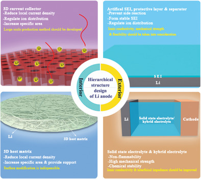 Progress on Lithium Dendrite Suppression Strategies from the Interior to Exterior by Hierarchical Structure Designs
