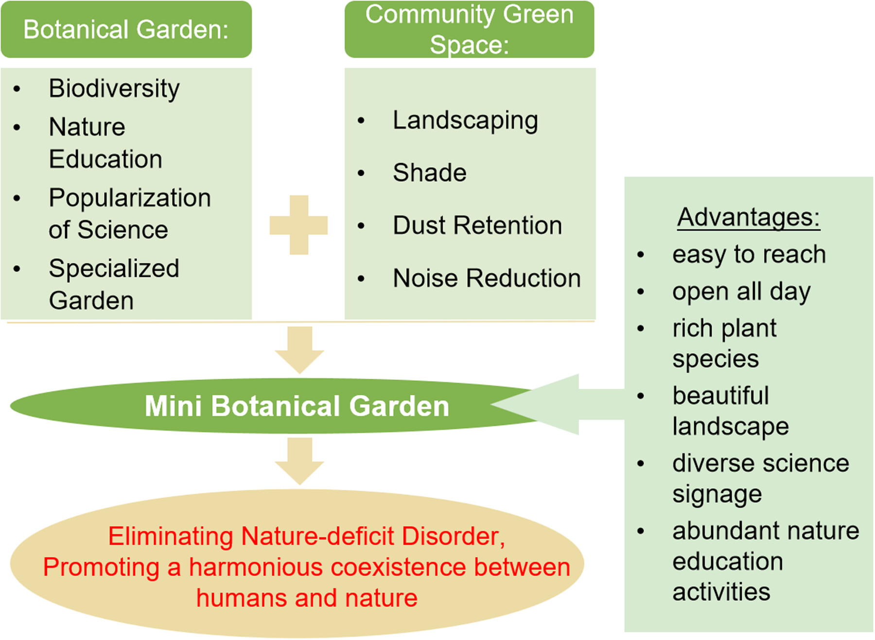 Innovative Exploration of Urban Nature Education: The Mini Botanical Garden Concept 城市自然教育的创新探索:小微植物园实践