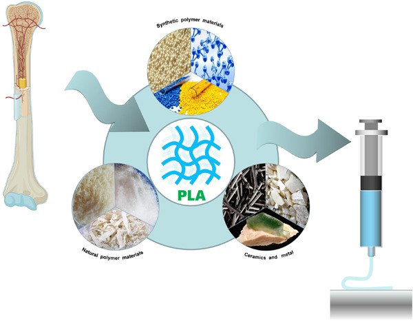 Recent progress in 3D printing degradable polylactic acid-based bone repair scaffold for the application of cancellous bone defect Issue 1, 2022