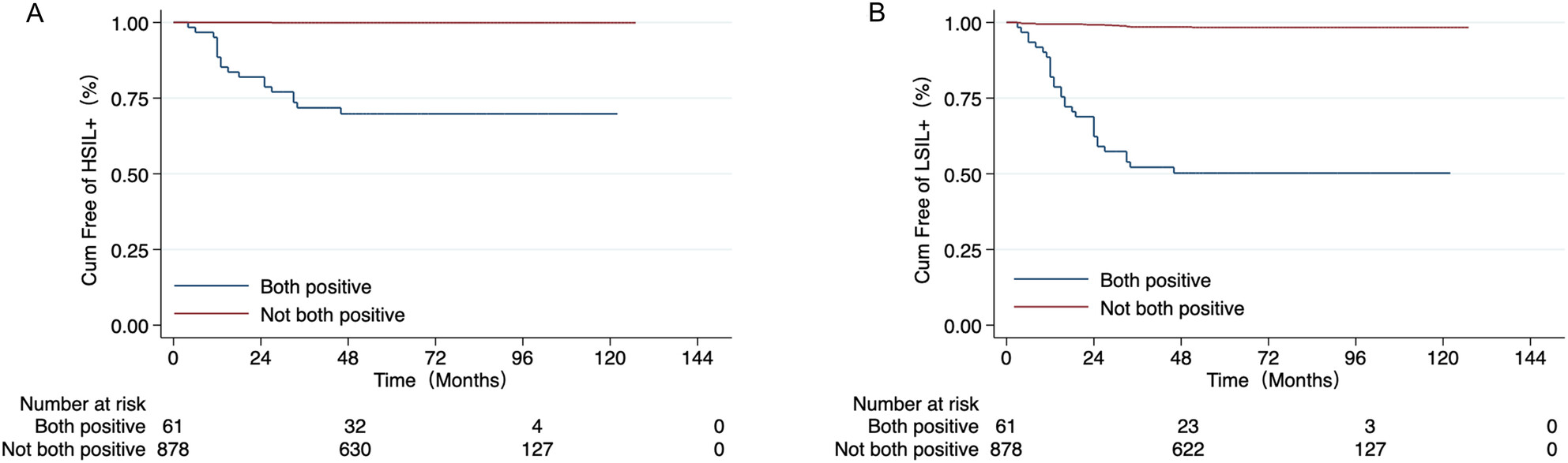 Optimizing the Follow-Up Interval After Successful Cold Knife Conization of CIN3: A 10-Year Retrospective Cohort Study