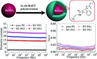 Core–Shell Structured Polystyrene/BaTiO3 Hybrid Nanodielectrics Prepared by In Situ RAFT Polymerization: A Route to High Dielectric Constant and Low Loss Materials with Weak Frequency Dependence