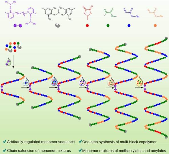 An Arbitrarily Regulated Monomer Sequence in Multi-Block Copolymer Synthesis by Frustrated Lewis Pairs
