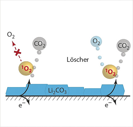 Elektrochemische Oxidation von Lithiumcarbonat generiert Singulett-Sauerstoff