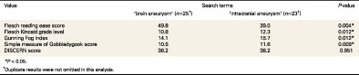 Evaluation of readability and reliability of online patient information for intracranial aneurysms
