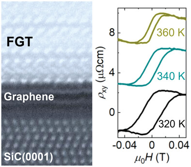 Large-Area Synthesis of Ferromagnetic Fe5−xGeTe2/Graphene van der Waals Heterostructures with Curie Temperature above Room Temperature
