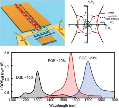 Efficient and Unidirectional Launching of Surface Plasmons from a Hyperbolic Meta-Antenna