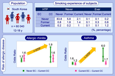 Novel tobacco products including electronic cigarette and heated tobacco products increase risk of allergic rhinitis and asthma in adolescents: Analysis of Korean youth survey