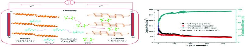 Enabling Dual-Ion Batteries via the Reversible Storage of Pyr14+ Cations into Coronene Crystal