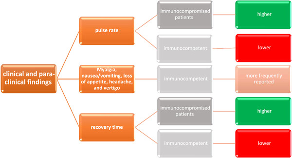The comparison of clinical, laboratory, and radiological findings in immunocompromised and immunocompetent patients with COVID-19: A case-control study