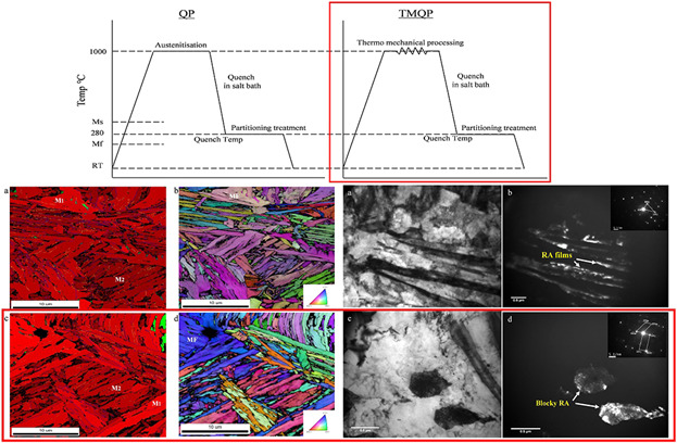 The Effect of Martensite-Austenite Constituent Characteristics on the Mechanical Behavior of Quenched-Partitioned Steel at Room Temperature