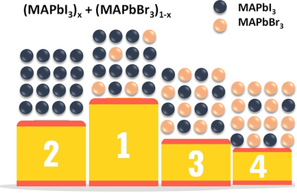 Role of Halide Substitution in Perovskite-Based Asymmetric Hybrid Supercapacitor