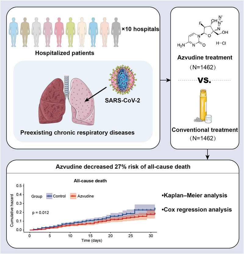 Antiviral effectiveness and safety of azvudine in hospitalized SARS-CoV-2 patients with pre-existing chronic respiratory diseases: A multicenter, retrospective cohort study