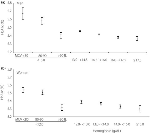 Associations of anemia and hemoglobin with hemoglobin A1c among non-diabetic workers in Japan