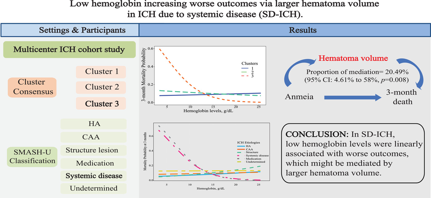 Low hemoglobin is associated with worse outcomes via larger hematoma volume in intracerebral hemorrhage due to systemic disease