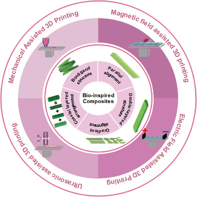 Advances in Field-Assisted 3D Printing of Bio-Inspired Composites: From Bioprototyping to Manufacturing