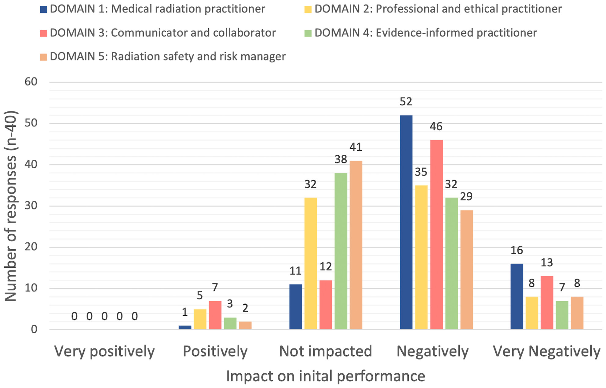 The ongoing impact of COVID-19 on the clinical education of Australian medical radiation science students