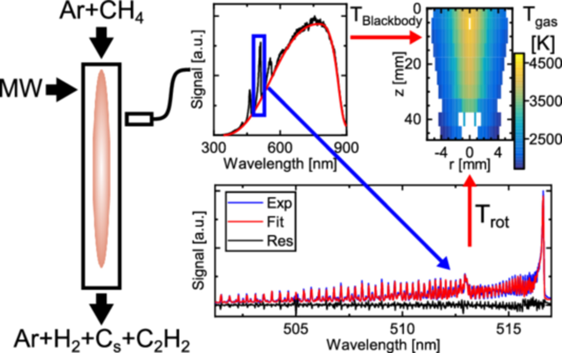 Space-resolved gas temperature of a microwave plasma torch used for hydrogen production via methane pyrolysis