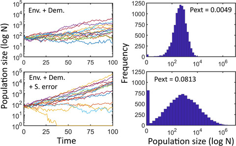 Demography_Lab, an educational application to evaluate population growth: Unstructured and matrix models