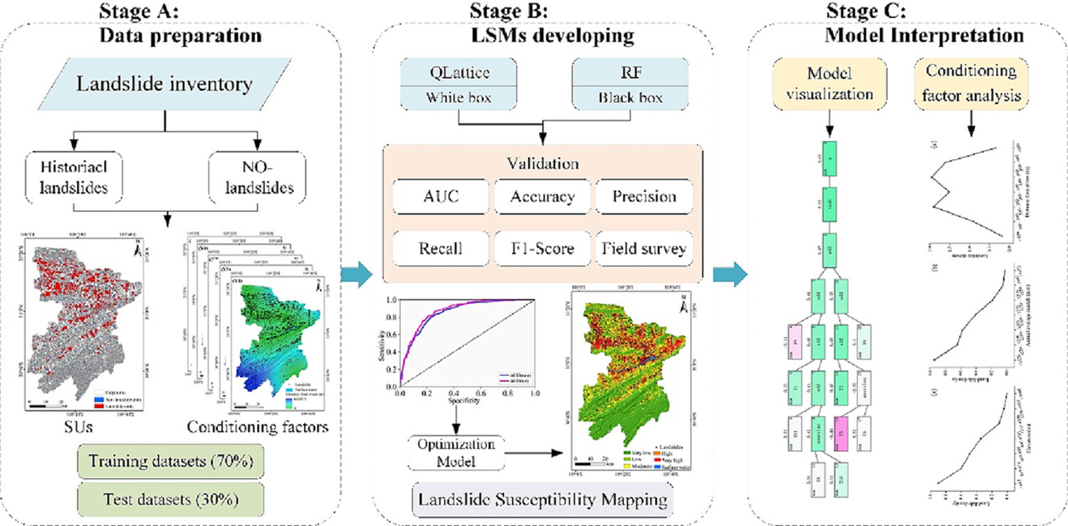A novel QLattice-based whitening machine learning model of landslide susceptibility mapping
