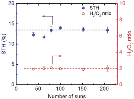 A Stable Integrated Photoelectrochemical Reactor for H2 Production from Water Attains a Solar-to-Hydrogen Efficiency of 18 % at 15 Suns and 13 % at 207 Suns