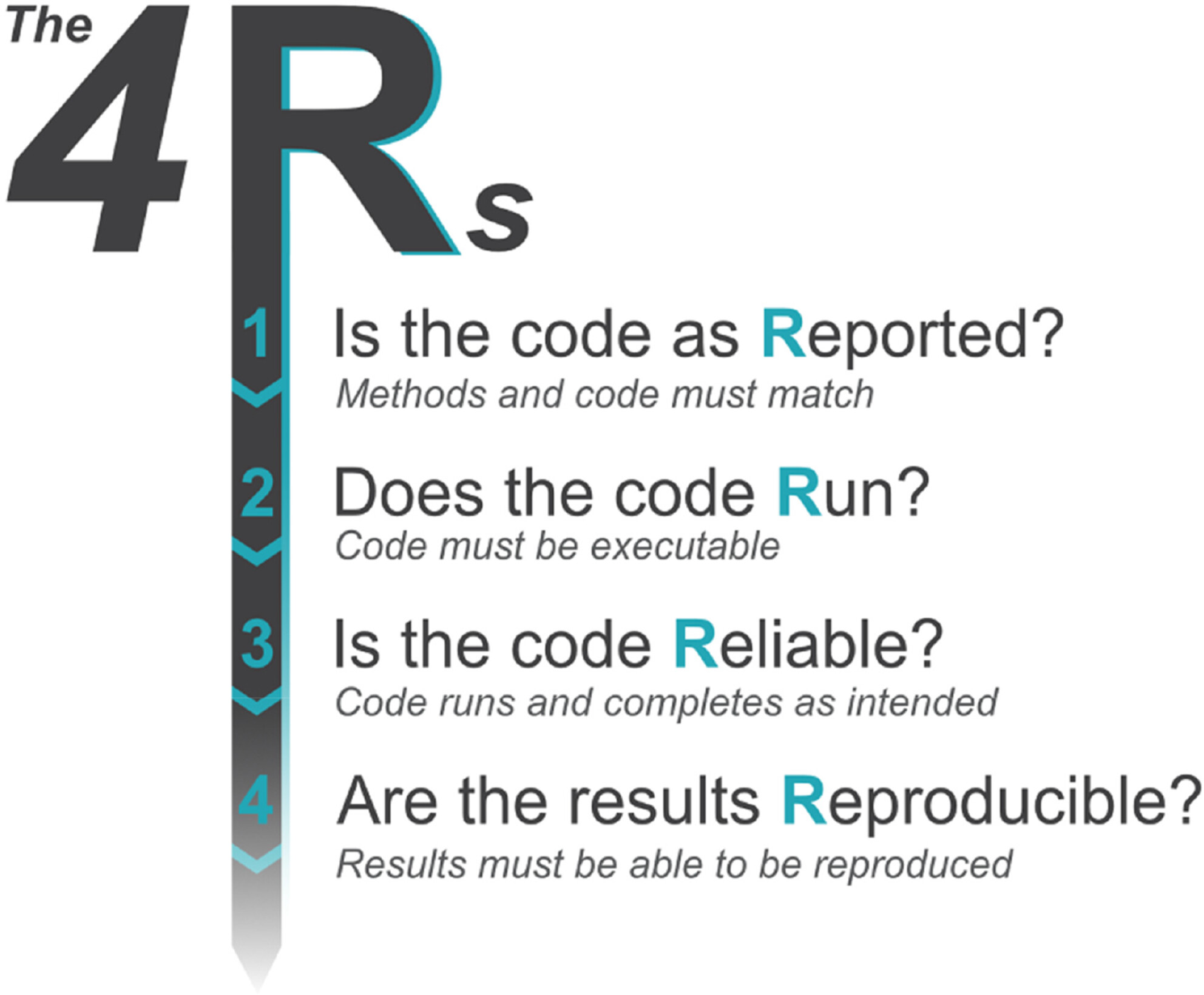 Implementing code review in the scientific workflow: Insights from ecology and evolutionary biology
