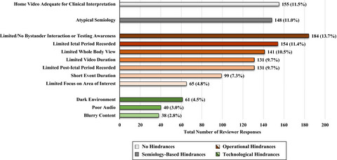 Video quality using outpatient smartphone videos in epilepsy: Results from the OSmartViE study