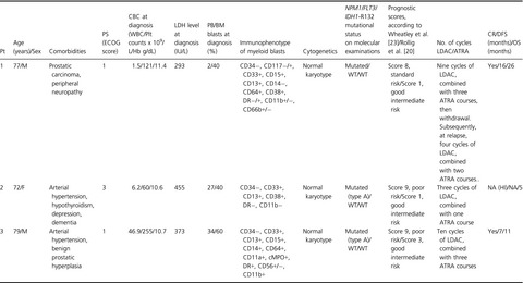 All-trans retinoic acid (ATRA) in non-promyelocytic acute myeloid leukemia (AML): results of combination of ATRA with low-dose Ara-C in three elderly patients with NPM1-mutated AML unfit for intensive chemotherapy and review of the literature