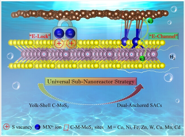 Universal Sub-Nanoreactor Strategy for Synthesis of Yolk-Shell MoS2 Supported Single Atom Electrocatalysts toward Robust Hydrogen Evolution Reaction
