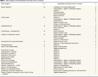 Understanding unplanned return to theatre in rural South Australia general surgery: review of four major hospitals over a six-year period