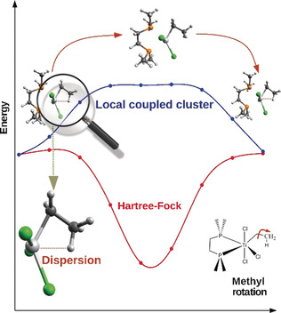Formation of Agostic Structures Driven by London Dispersion