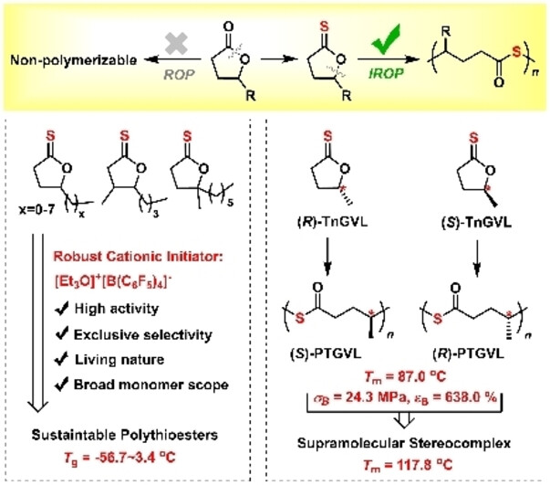 Converting Non-strained γ-Valerolactone and Derivatives into Sustainable Polythioesters via Isomerization-driven Cationic Ring-Opening Polymerization of Thionolactone Intermediate