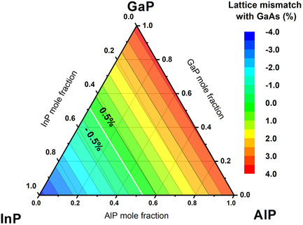 High–Efficiency Light–Emitting Diodes and Laser Diodes and the Development of “The Alloy Road”